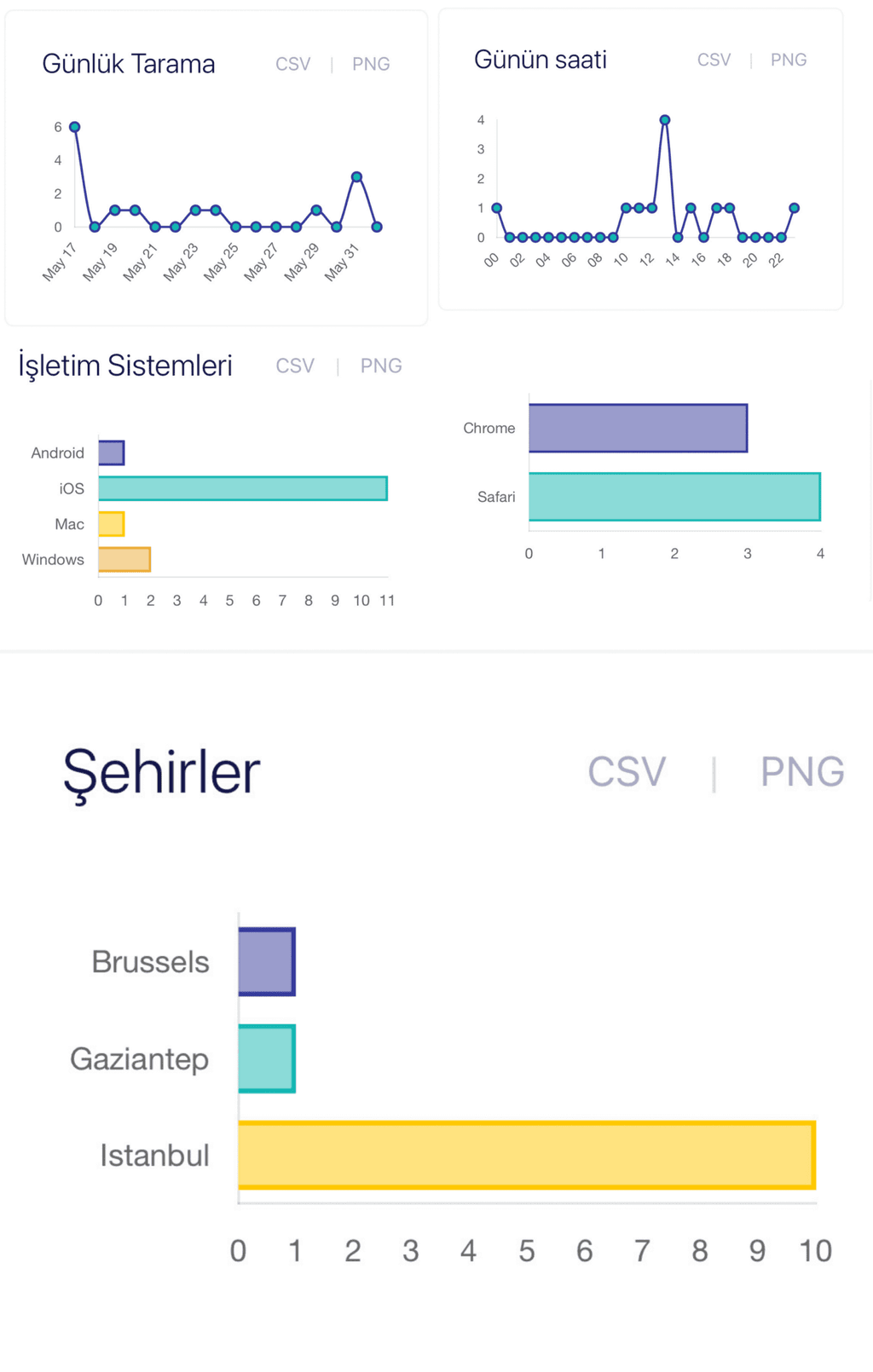 Kart istatistik paneli: günlük tarama, günün saati, işletim sistemi ve şehir grafikleri